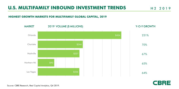 2019 年，全球对美国多户型部门的投资下降 27%