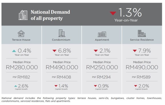 马来西亚 2020 年房地产市场需求变化报告：雪兰莪州是唯一一个正增长的州