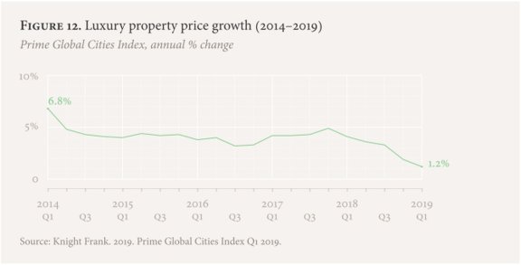 欧洲豪华房地产市场趋势分析：投资者为什么要购买欧洲豪华房地产？主要买家是谁？