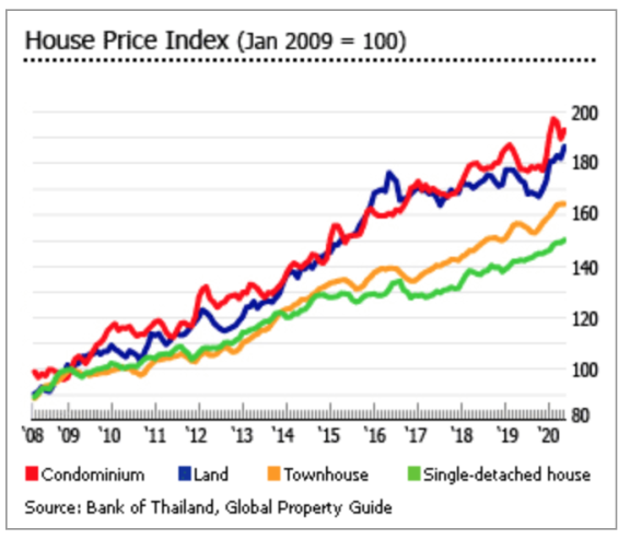 泰国房地产市场的真实现状：回报丰厚，却缺乏活力