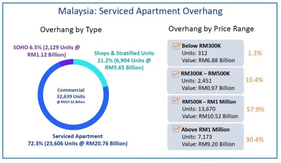 JPPH：马来西亚房地产市场 2020 年显著下滑，过剩情况略有改善