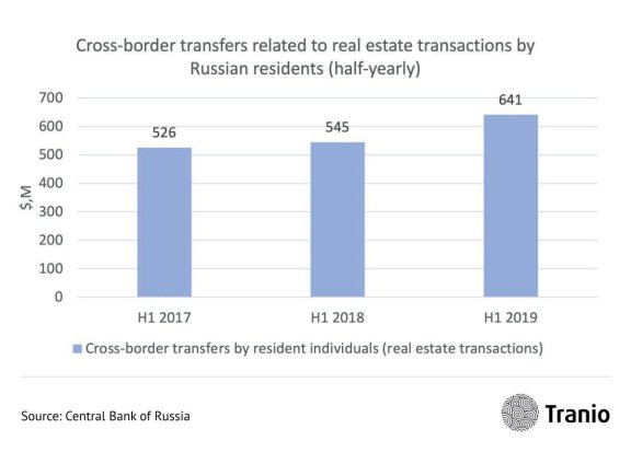 为什么越来越多的俄罗斯人在海外进行房产投资？