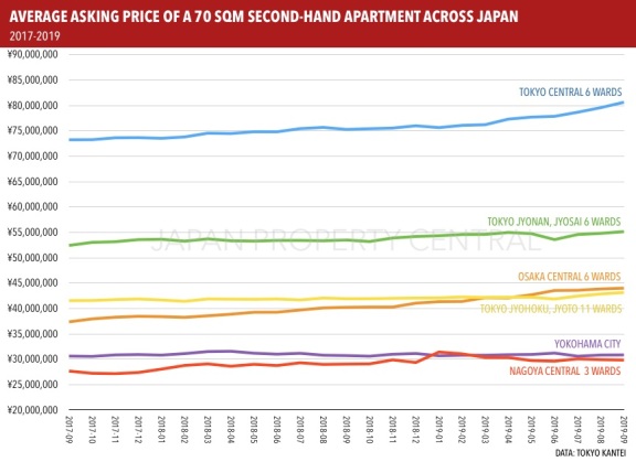 东京中央区公寓 9 月要价创历史新高