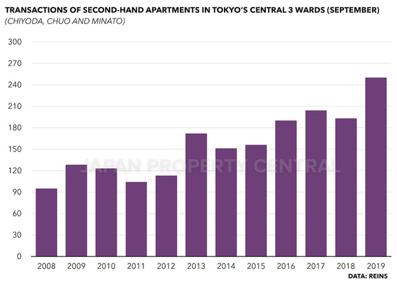 九月东京市中心公寓销售价格创历史新高