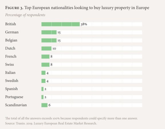 欧洲豪华房地产市场趋势分析：投资者为什么要购买欧洲豪华房地产？主要买家是谁？