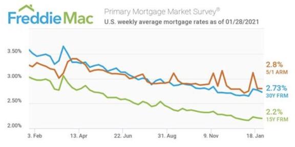 美国抵押贷款利率在几周的上升后再次下滑