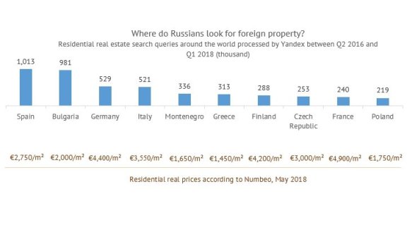 俄罗斯投资者最喜欢在这十个国家购买房产，西班牙排名第一