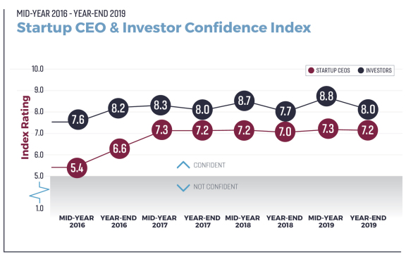 美国：最新的 PropTech 指数显示，随着行业的成熟，投资者的信心仍然很高