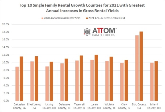 美国 2021 年单户住宅租金回报率年增幅最大的十个县