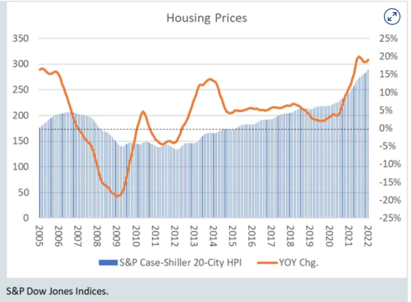 美国房价仍在飙升，是否会出现泡沫？