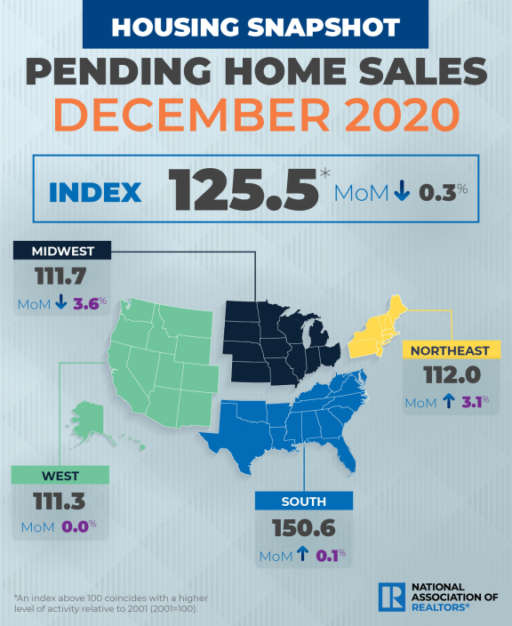 美国 12 月待售房屋销量上升