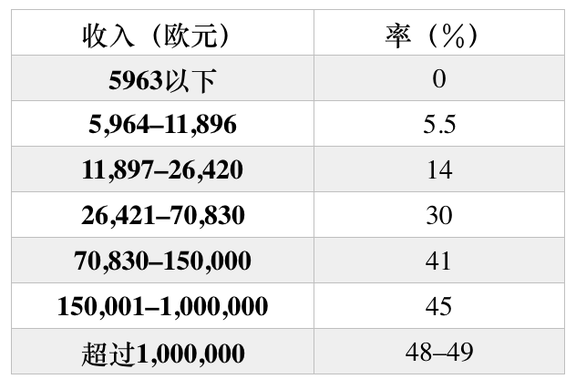 在法国购买房产会涉及哪些税费?