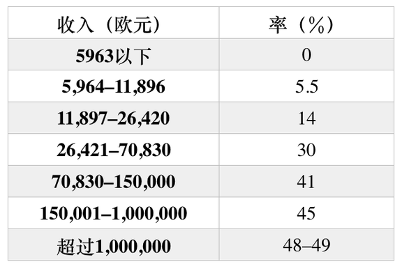 在法国购买房产会涉及哪些税费？