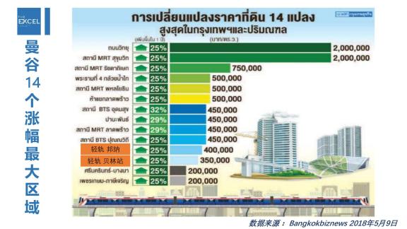 曼谷14个最大涨幅区域