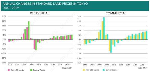 日本商业标准地价 28 年来出现了首次上涨