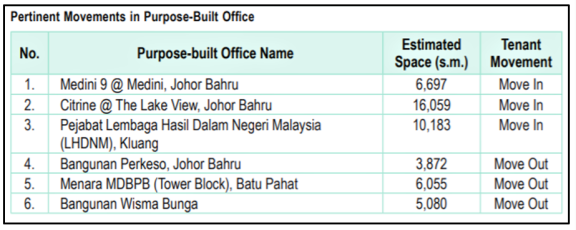 马来西亚柔佛房地产市场：2019 年的 7 项观察及 2020 年预期