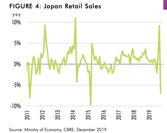 2019 年日本商业地产市场报告：写字楼空置率下降，物流地产需求强劲