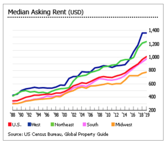 美国房产市场现状：房价稳中有升，租金同步上涨