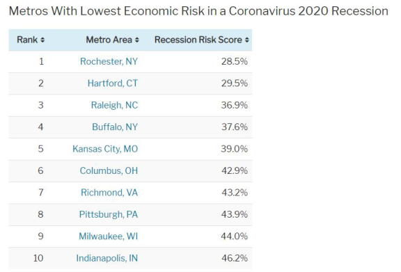 美国东海岸和中西部可负担住房市场受 COVID-19 影响较小