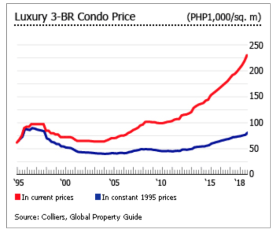 连涨八年的菲律宾房价，还会继续上涨吗？