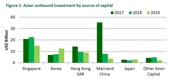 世邦魏理仕发布 2019 年亚洲地区海外房产投资情况报告