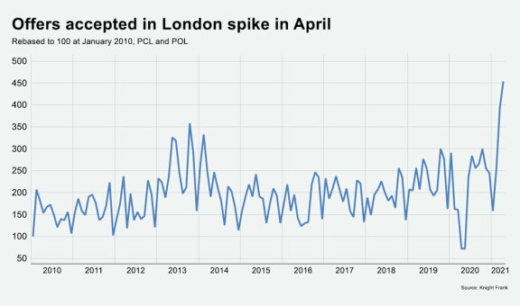 伦敦优质住宅 3 月成交量创十年新高