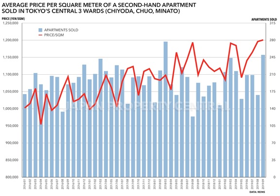 九月东京市中心公寓销售价格创历史新高