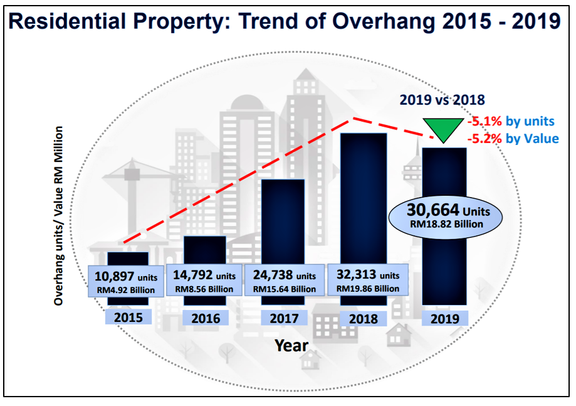 马来西亚《2019 年房地产市场报告》的 9 个重点