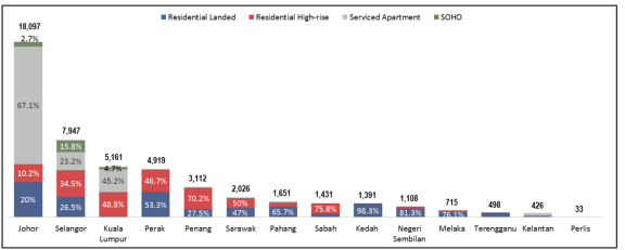 马来西亚计划对开发商征收空置税，以改善房地产市场过剩状况