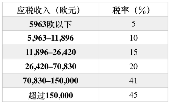 在法国购买房产会涉及哪些税费?