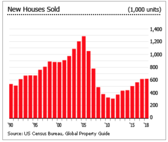 美国房产市场现状：房价稳中有升，租金同步上涨