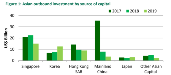 新加坡连续第二年位居亚洲海外房地产投资榜首
