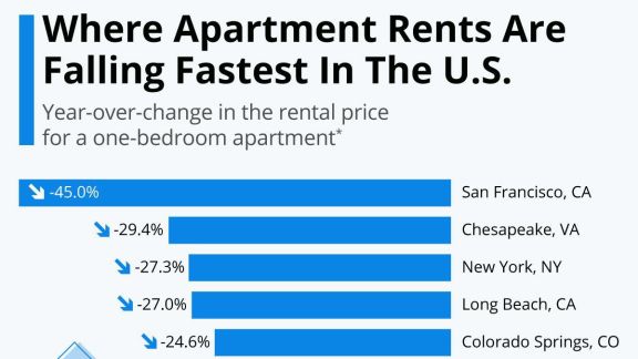 美国这几个地区公寓租金下降最快