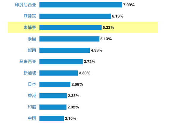 金边的公寓租金回报丰厚