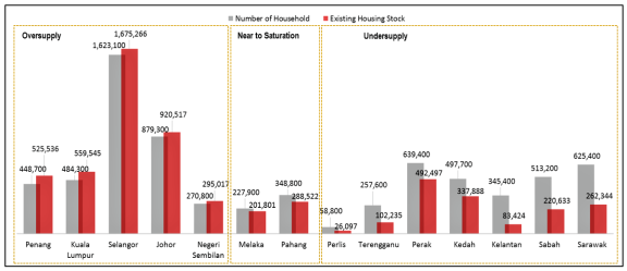 马来西亚 2019 年家庭收入调查表明该国房地产供过于求