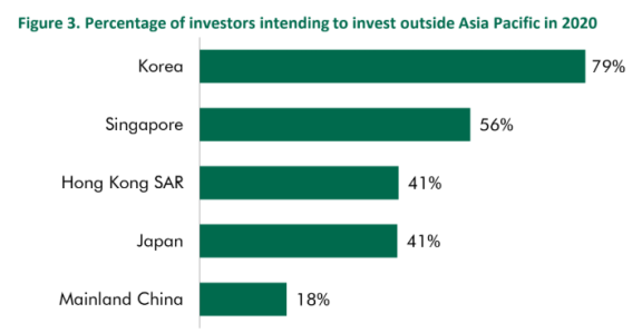 新加坡连续第二年位居亚洲海外房地产投资榜首