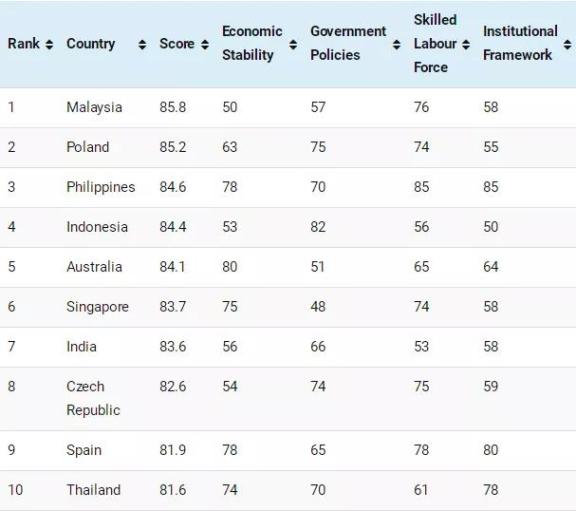 马来西亚位居榜首，没想到！