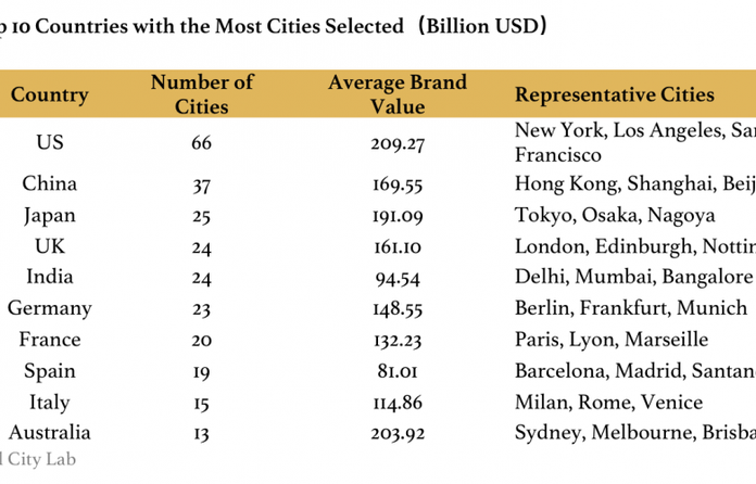 全球城市实验室发布 2019 全球 500 强城市，中国 37 个城市入选