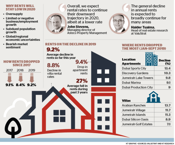 2020 年，迪拜的住宅租金可能会保持在历史较低水平