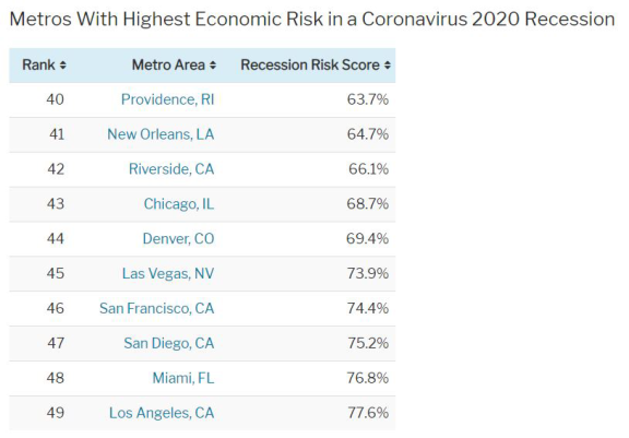 美国东海岸和中西部可负担住房市场受 COVID-19 影响较小