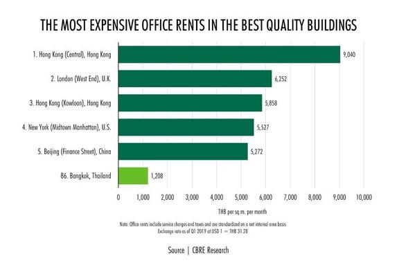 曼谷在“全球最贵写字楼”排行榜中排名第 86 位