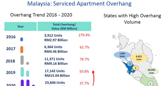 JPPH：马来西亚房地产市场 2020 年显著下滑，过剩情况略有改善