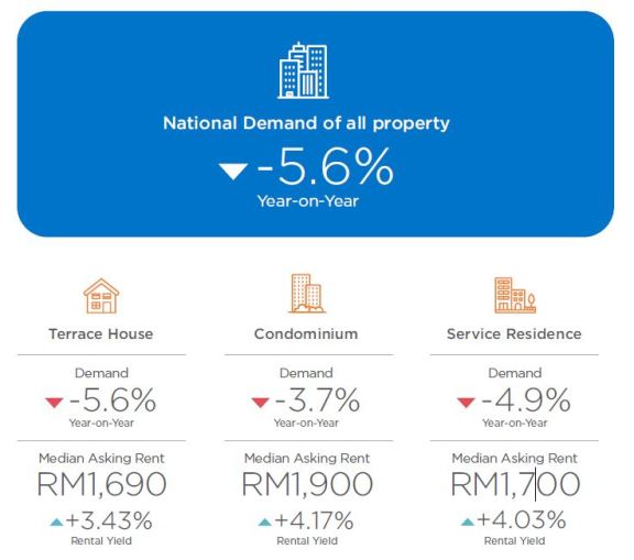 2020 年上半年马来西亚各州租金变化报告