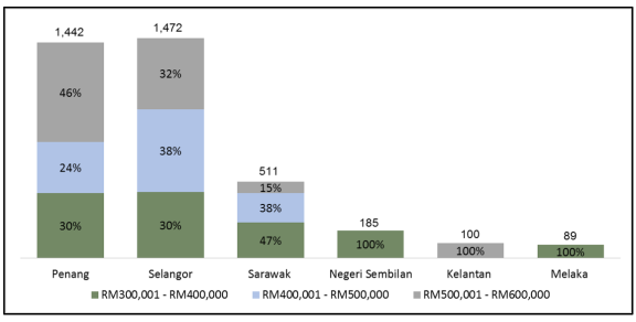 马来西亚：降低外国投资者房产市场准入门槛，这有助于减少房地产过剩吗？