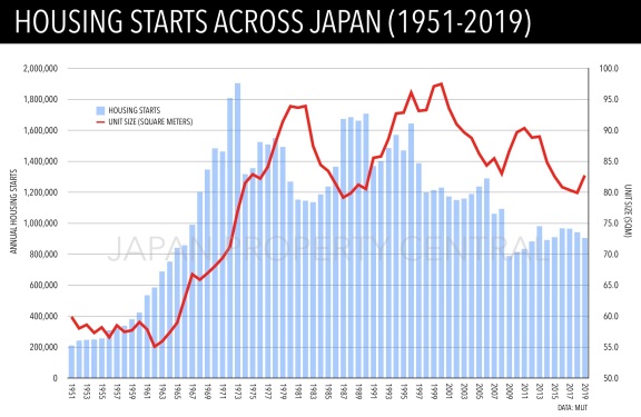 2019 年日本新房开工率下降 4%